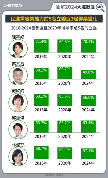 【圖解總統立委大選】藍綠立委前5強吸票力 綠衰藍增變旗鼓相當