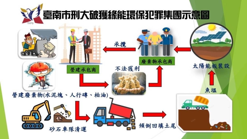 南市警破廢土回填光電場、魚塭 面積竟有420個足球場大