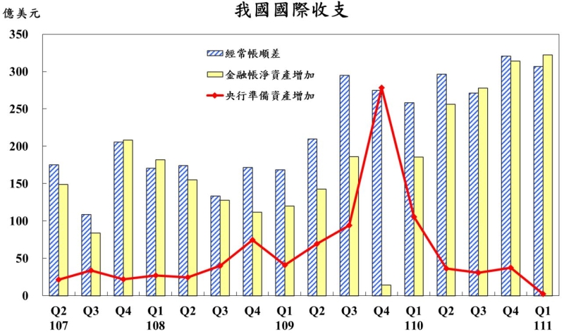 111年第1季國際收支