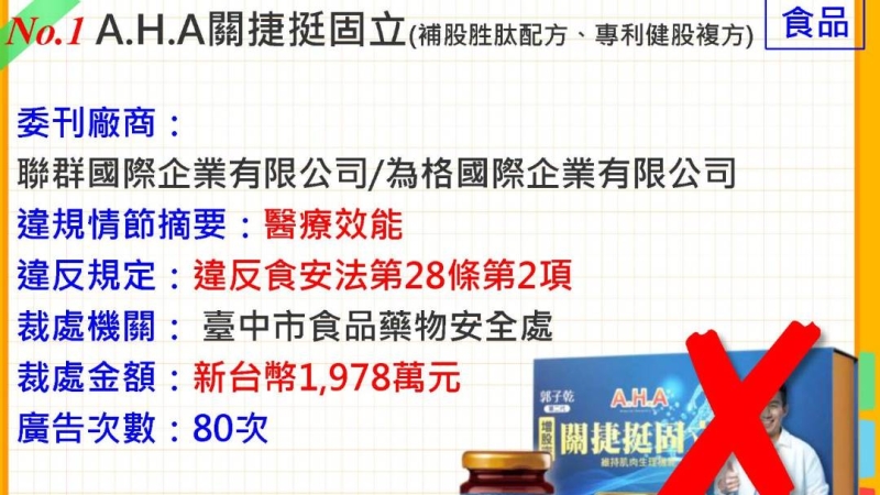 10大健康食品違規名單曝光！A.H.A最扯挨罰80次近2千萬元