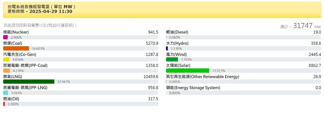 核三2號機除役　核電正式「歸零」　卓榮泰喊話：2032年前發電量都足夠