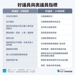 【關鍵圖說九合一】煩惱議員要投誰？試試用好/奧議員指標來判斷