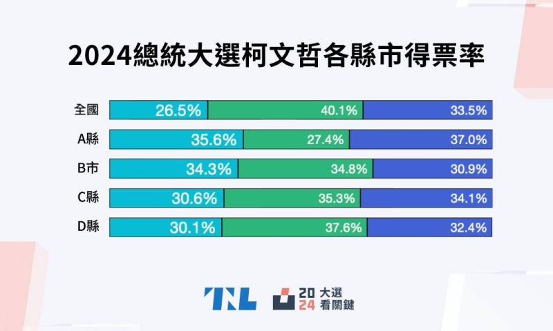 【2024大選圖表分析】民眾黨首次參選總統拿下26%，政黨票破2成，白色力量票從哪裡來？