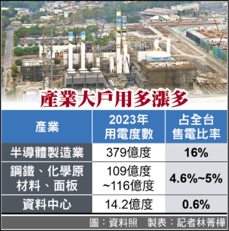 年用電50億度、連2年成長 半導體廠等超大戶 電價要漲2成