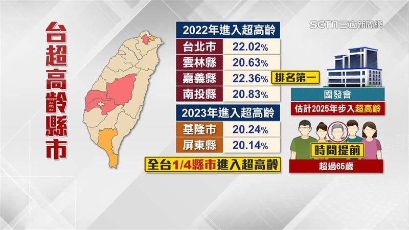 再增基隆市、屏東縣　全台逾1／4縣市入列「超高齡」