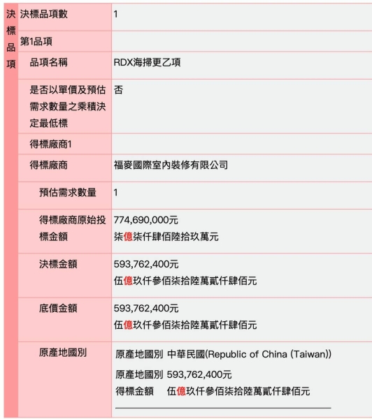 國防部5.9億炸藥標案「室內裝修公司」得標　王鴻薇疑：小吃店進口快篩翻版？