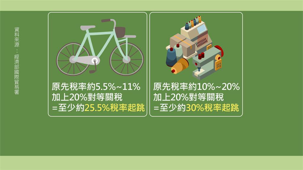 台關稅疊加「20%+N」！衝擊農漁、傳產業 專家籲：央行要適度貶值