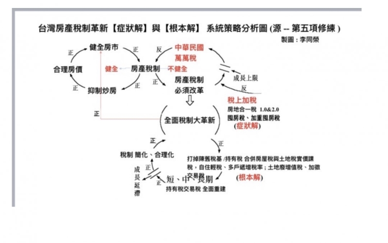 囤房稅2.0打炒房真有效？專家：簡化稅基、「實價課稅」才有用