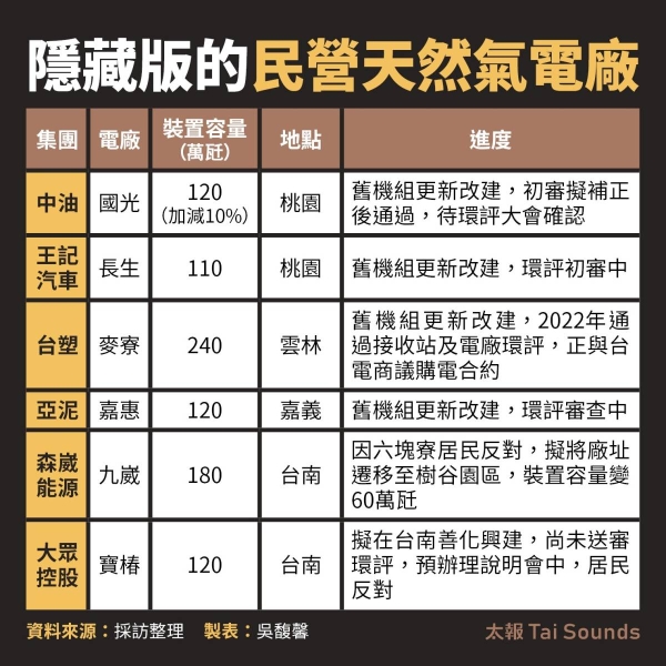 一文破解！電力供需報告「密而不宣」的天然氣電廠有哪些？