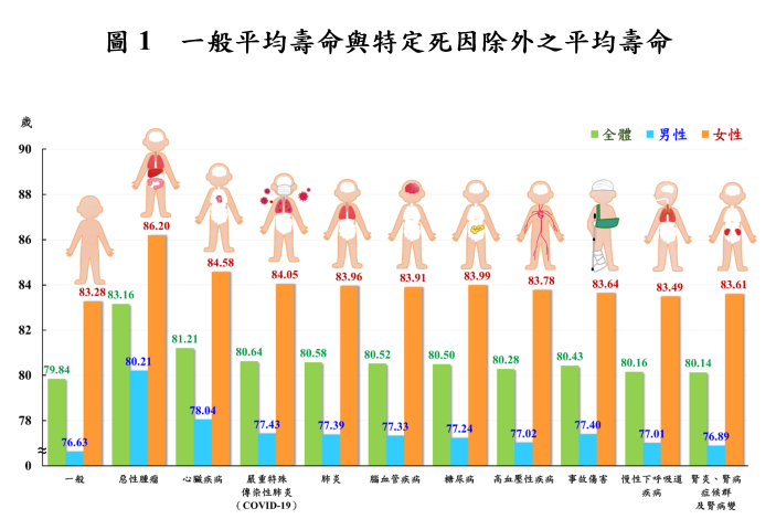 內政部：排除惡性腫瘤 111年國人平均壽命提高3.32歲