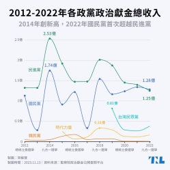 【陽光法案】《政治獻金法》如何讓選舉更透明？選前就公布捐款人資料會比較好嗎？