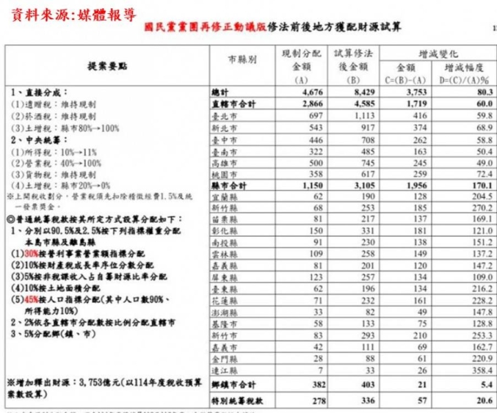 財劃法三讀通過│高市府痛批藍草率修法擴大南北差距⁠