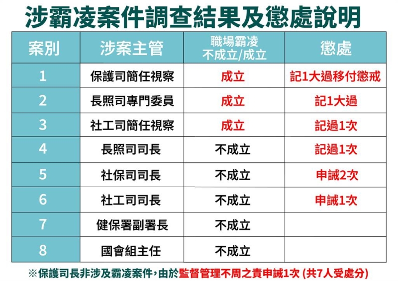 衛福部霸凌調查3案成立、7人懲處 長照司長「深蹲案」不成立