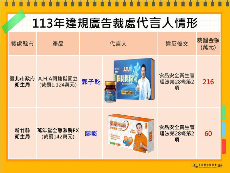 違規廣告滿天飛！ 名人、名醫代言都翻車