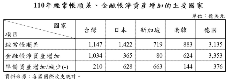 經常帳順差國家，金融帳淨資產多呈增加，表示該國資金淨流出