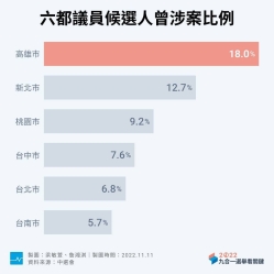 【關鍵圖說九合一】中選會沒說的「暗公報」：曾涉及詐領助理費的六都議員候選人有多少位？