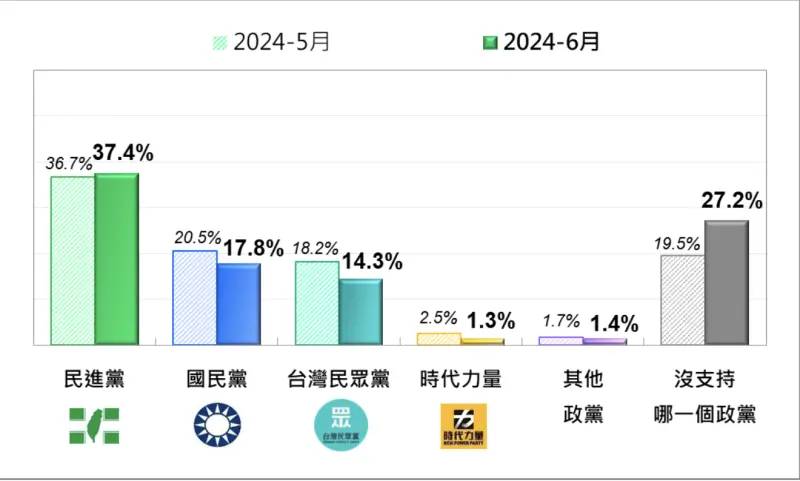 慘！最新民調曝光　民眾黨痛失近160萬小草