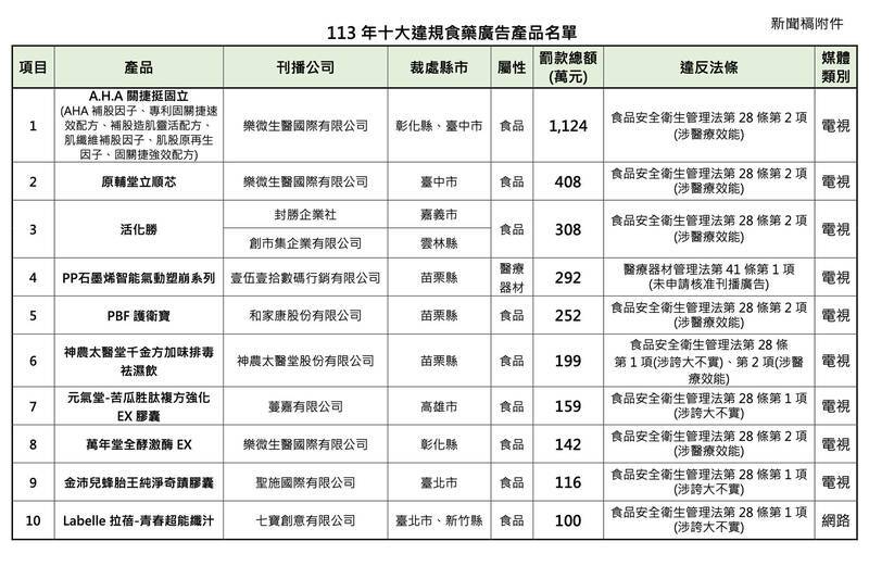 關捷挺固立 連續違規食藥署重罰1124萬 代言人郭子乾也被罰216萬