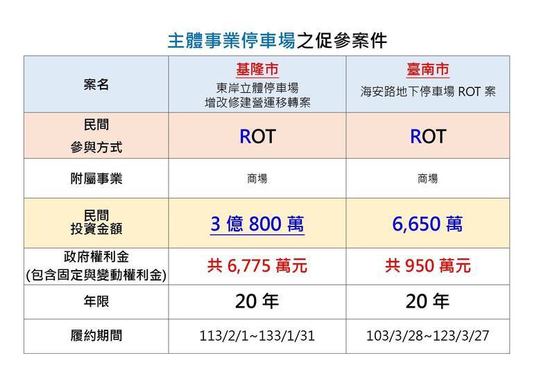 反批民進黨議員雙標 基市府發言人：賴清德推ROT也簽20年