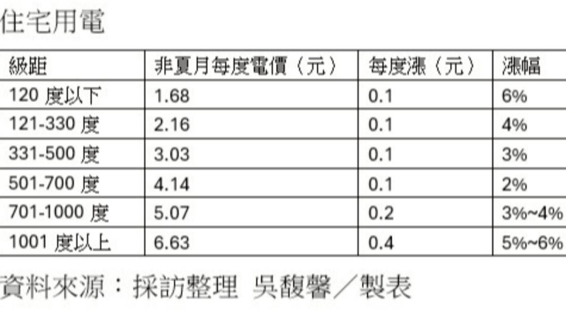 電價確定將再調漲　許宇甄：是「非核」錯誤能源政策惡果