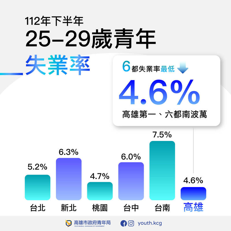 主計總處最新統計 高雄市總體及青年失業率皆六都最低