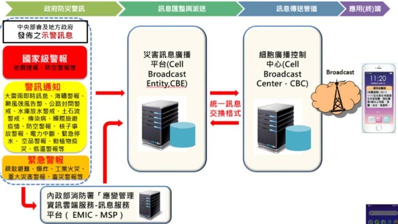 國家級警報連續收3次　NCC曝運作方式！為何重複收到要問國防部