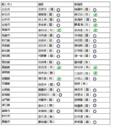 全國議會龍頭出爐 藍15席、綠3席、無黨籍4席