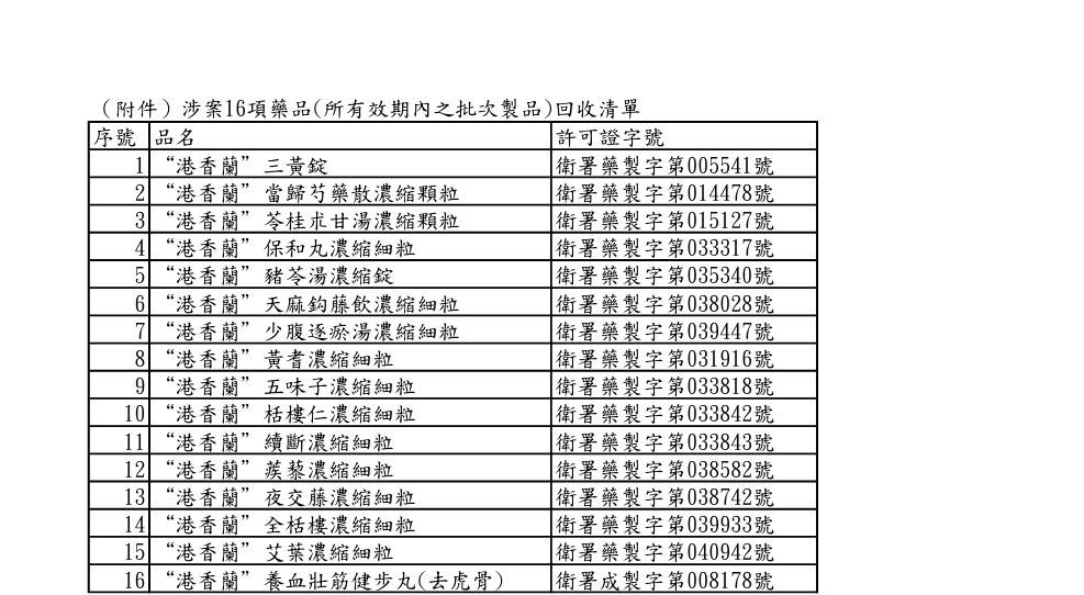 中藥大廠遭勒令停工 港香蘭爆違規 下架16藥