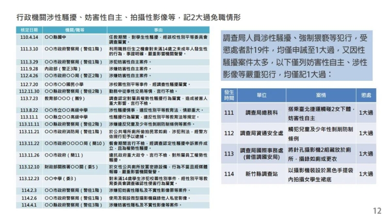 調查局連爆強制猥褻、偷拍及權勢性騷案　監察院糾正調查局、要求法務部督飭