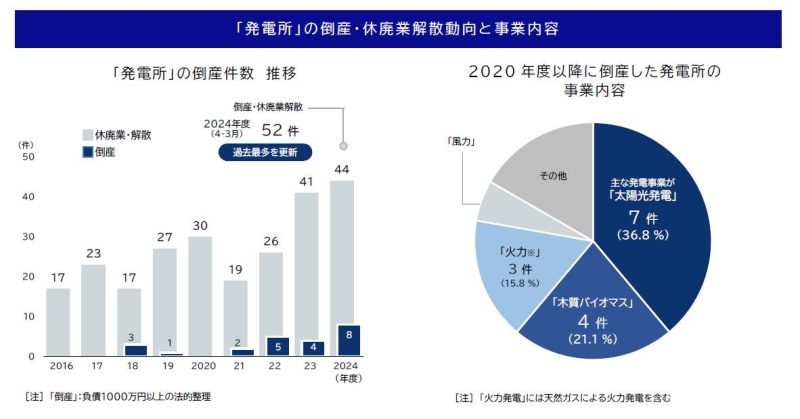 日本綠能市場受挫　2024年業者退場數創新高、光電倒閉居冠