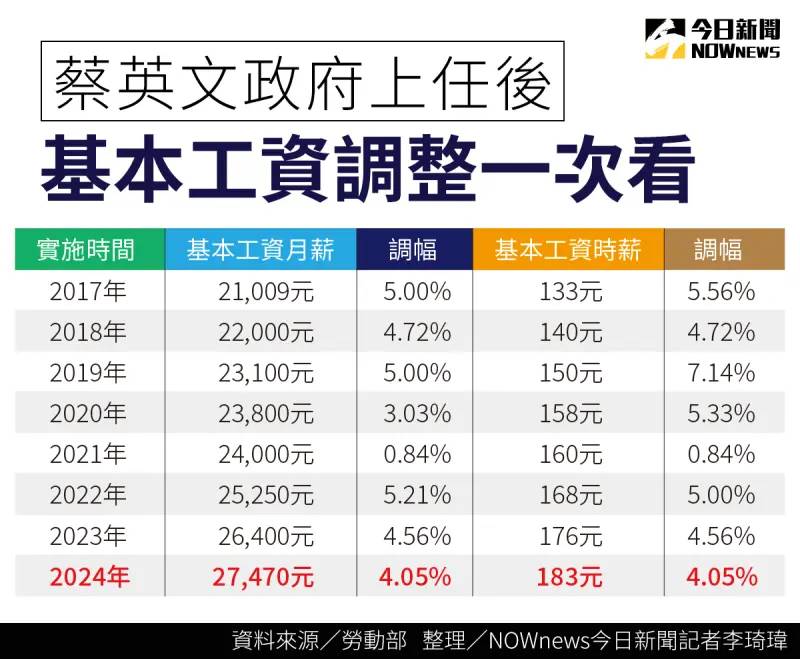 基本工資調漲推升成本　工協籲電價審慎研擬