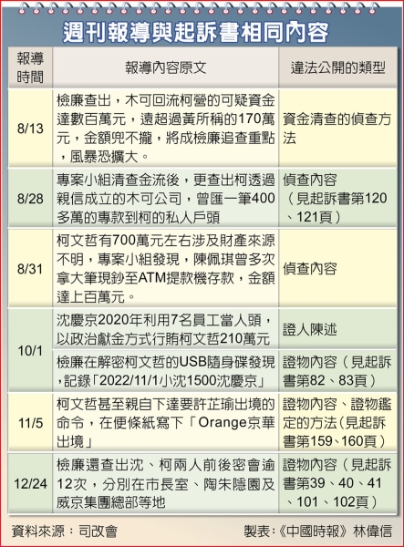 司改會九問北檢 批偵查大公開 對比媒體報導與起訴書內容多處相符