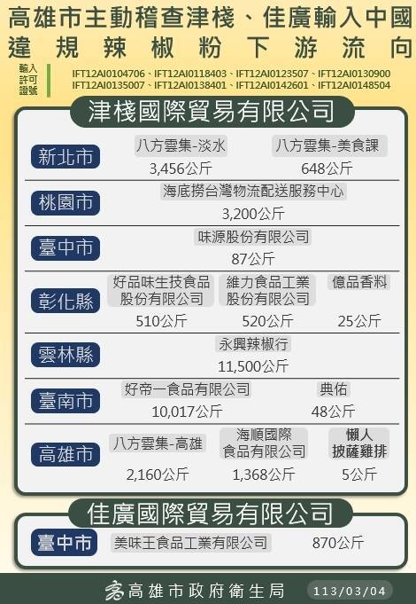 3.4萬公斤含蘇丹紅辣椒粉 流向海底撈、維力等14下游業者