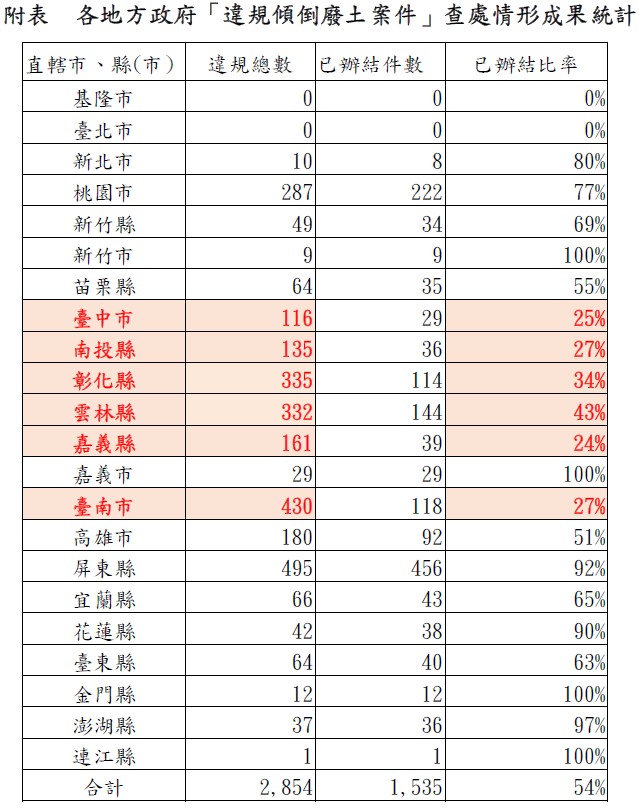 111年第1季各縣市違規傾倒廢土案件，台南3個月內增加94件違規