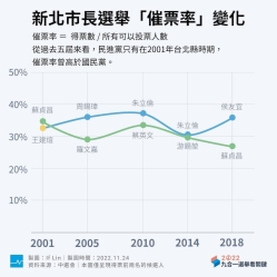 【關鍵圖說九合一】六都到底偏藍還是偏綠，讓我們從「催票率」看看