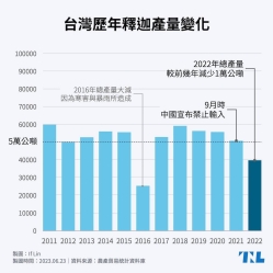 【關鍵圖表】中國6/20起解禁台灣釋迦：解禁前台灣釋迦跑去哪？產量與外銷量如何變化？