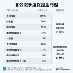 【關鍵圖說九合一】參政第一道關卡，各項選舉保證金門檻有多高？