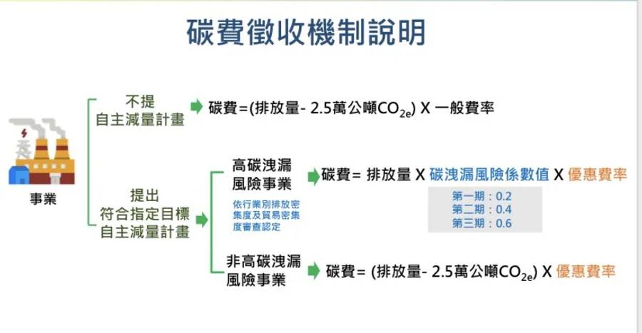 碳權交易平台102上路，誰需要買碳權？為何採美金交易？