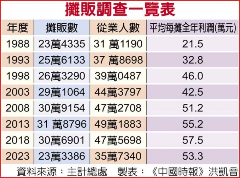 3因素衝擊！全台攤販5年倒7萬家　年營收大縮水