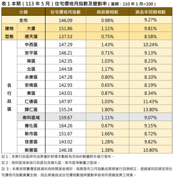 臺南市住宅價格指數113年5月微幅上升0.98%。