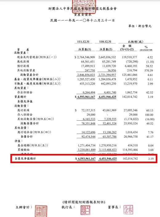 兒福聯盟搜尋字串停止捐款　5年捐款金額曝