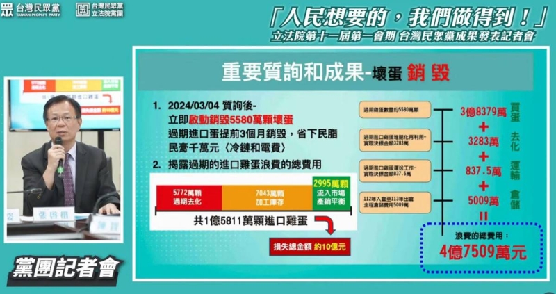 陳吉仲嗆立院雞蛋聽證「違憲違法」　張啓楷：去年進口1.5億顆蛋，僅2995萬顆流入市面　