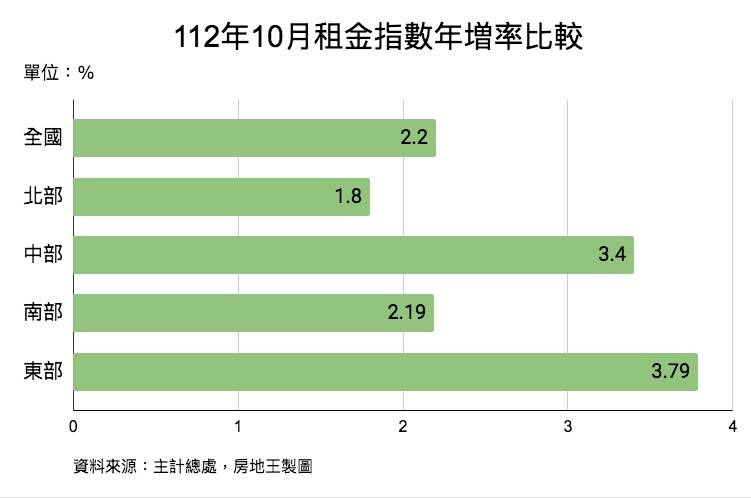 從數字看房市 租屋不如購屋