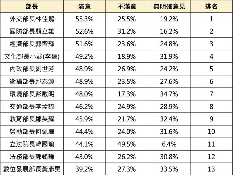 上任滿月！部長民調出爐　滿意度是這位最低