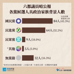 【2022六都議員暗公報】超過1/4議員候選人來自政治家族，哪個縣市最多政二代？