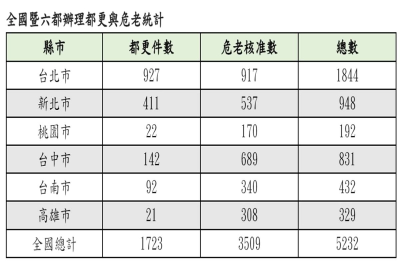 大重建時代！全台都更危老案大增　台北市居冠