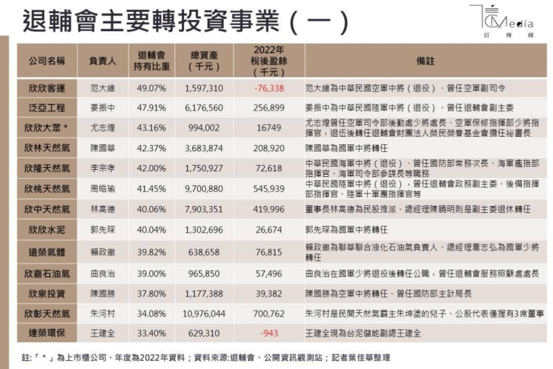 退輔會25家轉投資曝光》總資產855億元　國軍退役將領占高位成另類「退輔會」