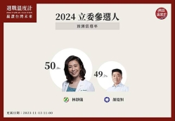 2024選戰溫度計／台中搖擺區！林靜儀當選率50.3%　險勝顏寬恒0.6%