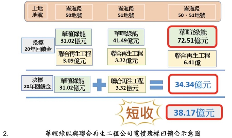 「聯合再生」低回饋金得標光電案 國庫減收70億經濟部遭監院糾正