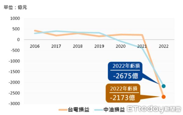 台電財務大黑洞　別讓民眾為錯誤能源政策買單